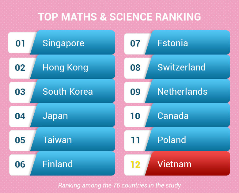 Top Maths and Science Ranking